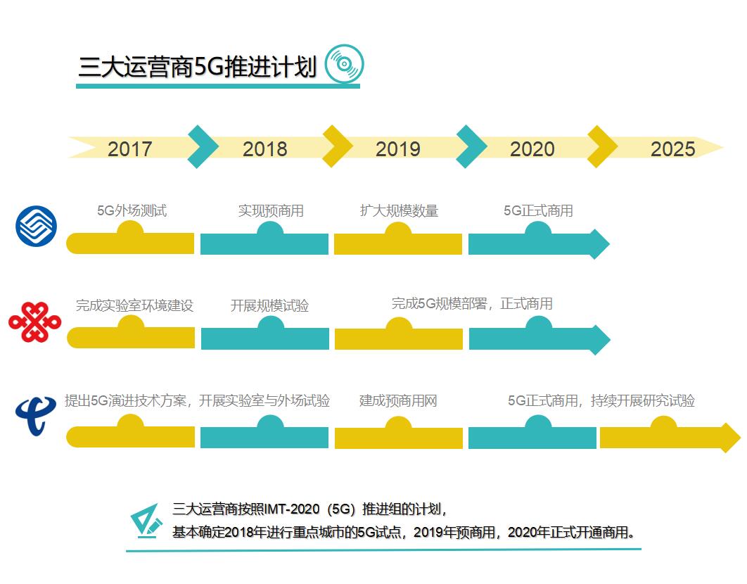 地方政府密集出台新政 划定5g发展时间表