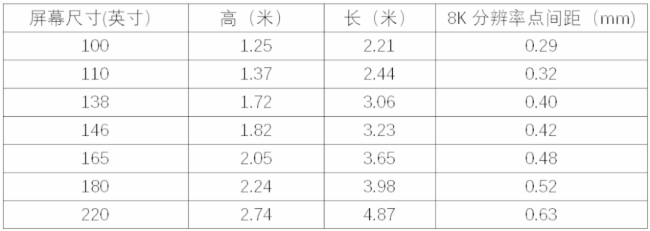 表二:100吋以上8k显示屏点间距