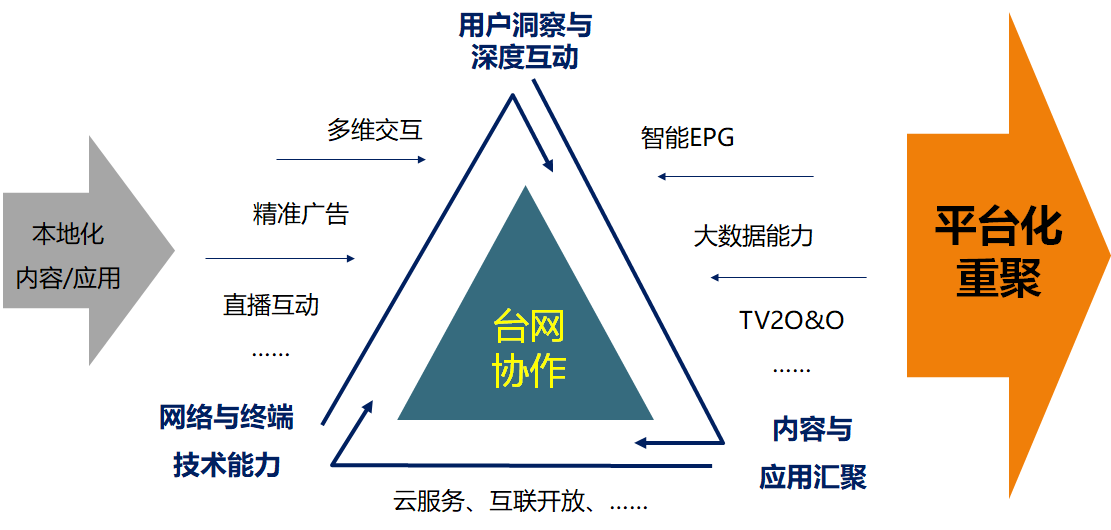 基层广电从媒体融合到台网融合的必要性