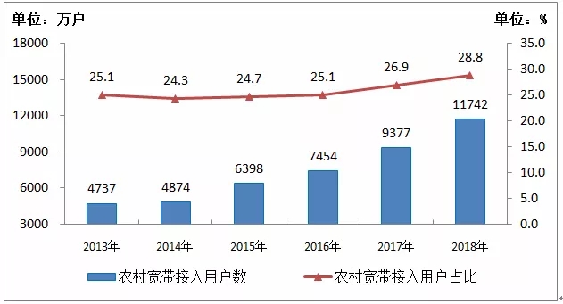 工信部:2018年IPTV用户净增3316万达1.6亿户