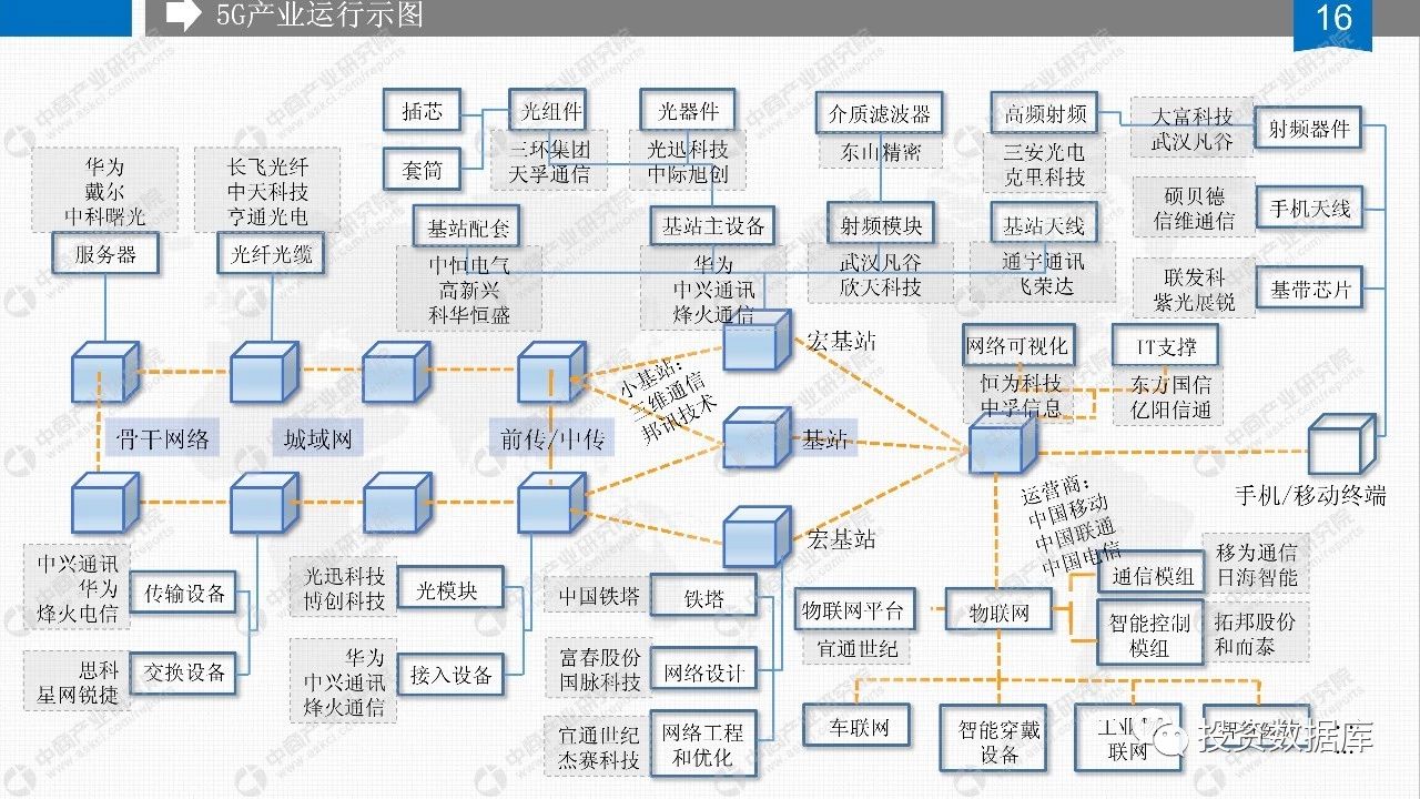 2019年中国5G产业市场研究报告