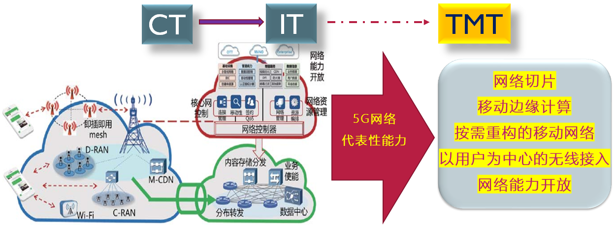 圖為:從產業演進視角看5g網絡架構