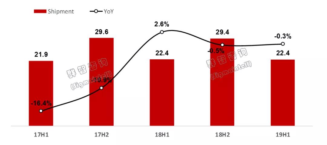 2019年上半年中国TV市场总结：增长停滞，头部品牌集中度提升