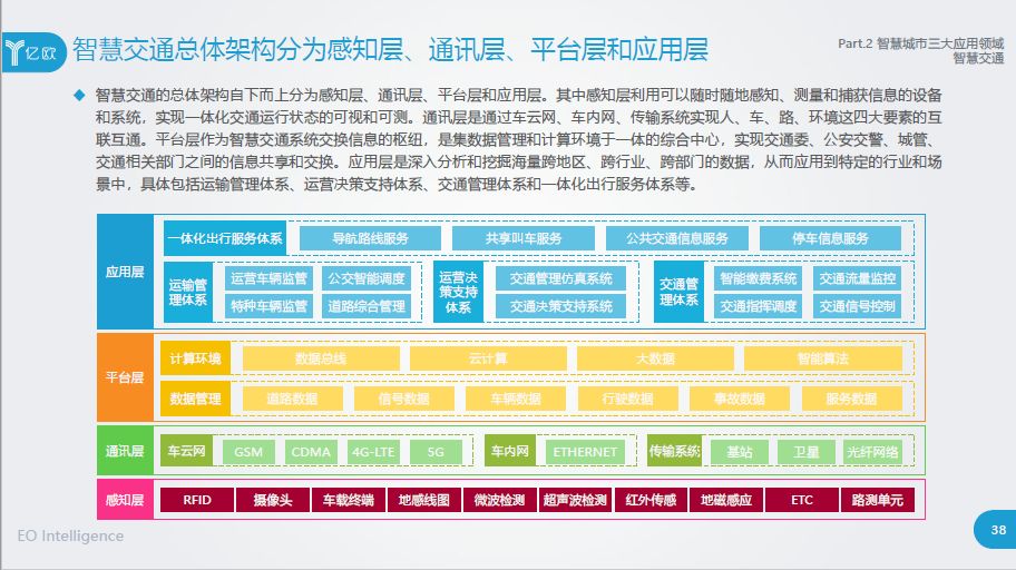 智慧交通總體架構說明