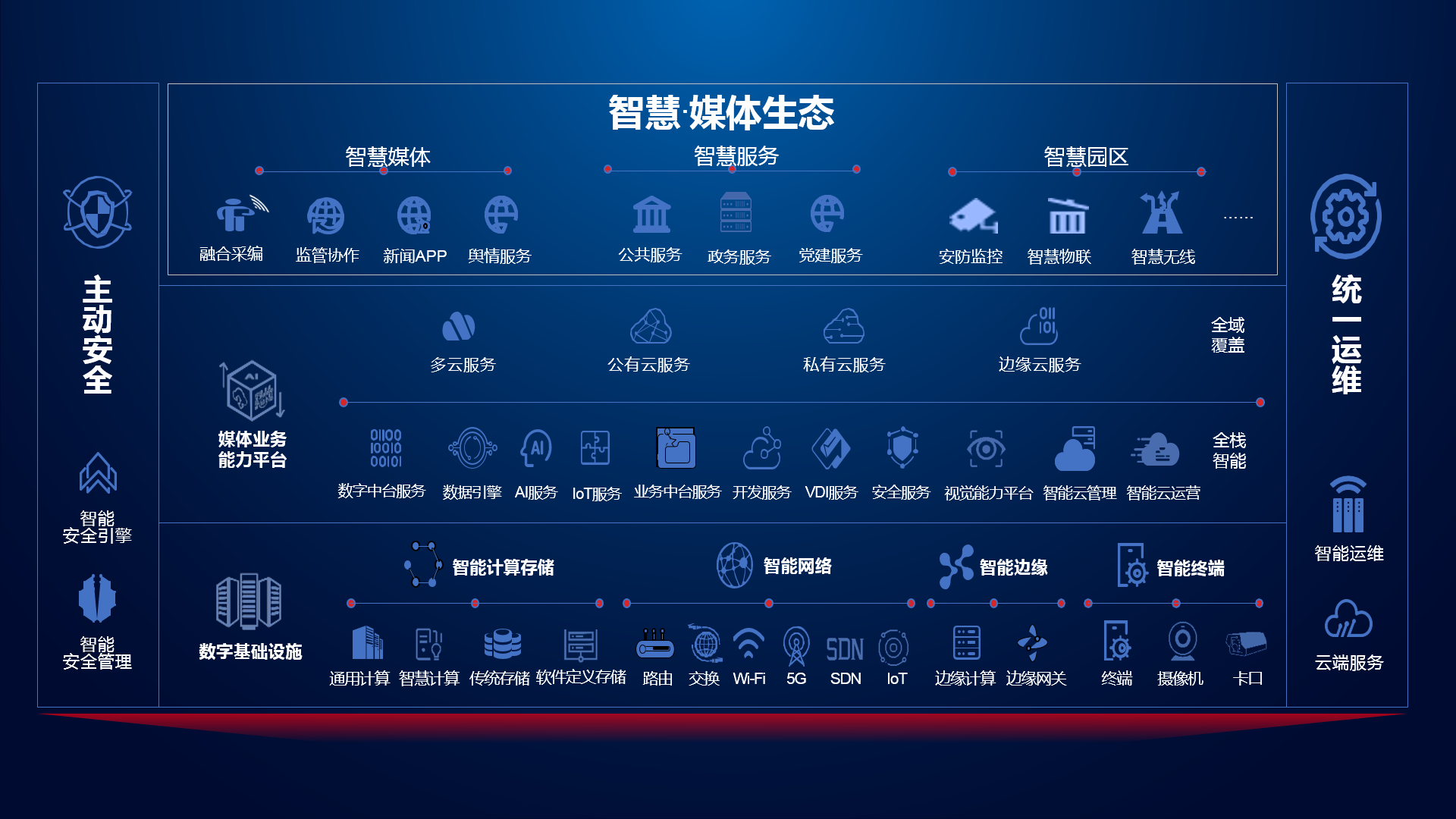 SNS智能分享界面
