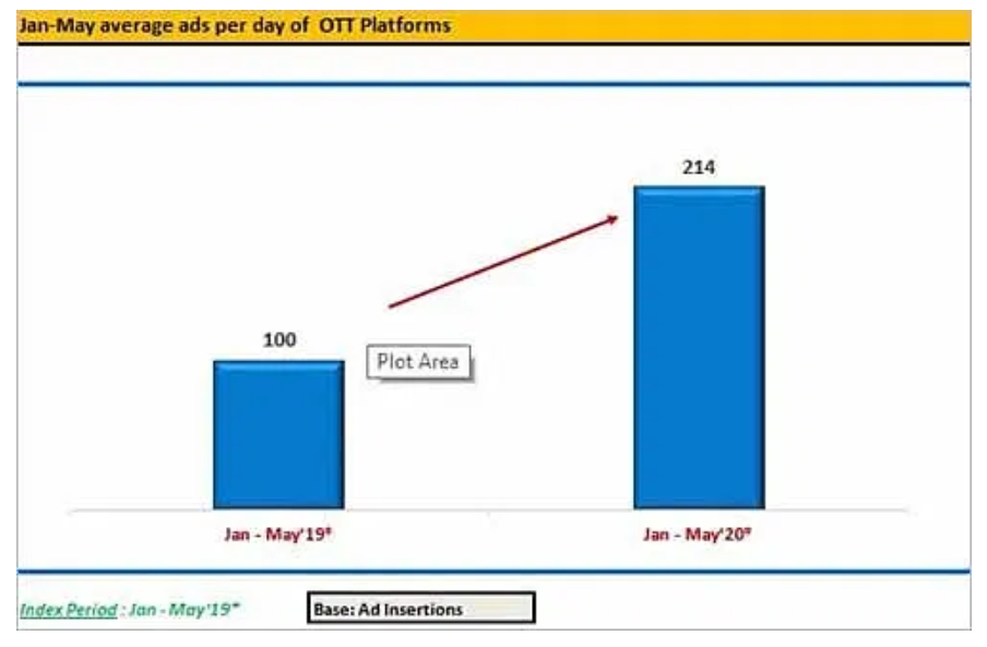2020年前5個月OTT平臺電視廣告投放量增長98%-DVBCN