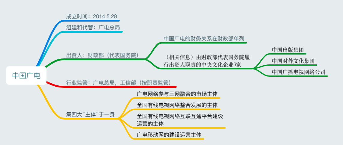 畫出思維導圖如下——中國廣電應中央網絡強國,三網融合戰略而生,是