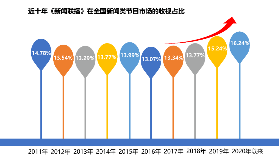 融媒能见度新闻联播火了原来电视台媒体融合可以这样做