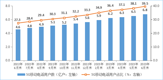 电信用户发展情况