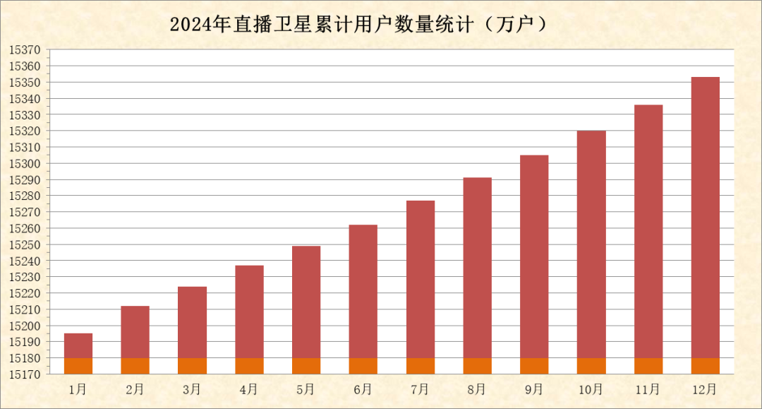 广电总局：2024年新增直播卫星高清用户1777784户