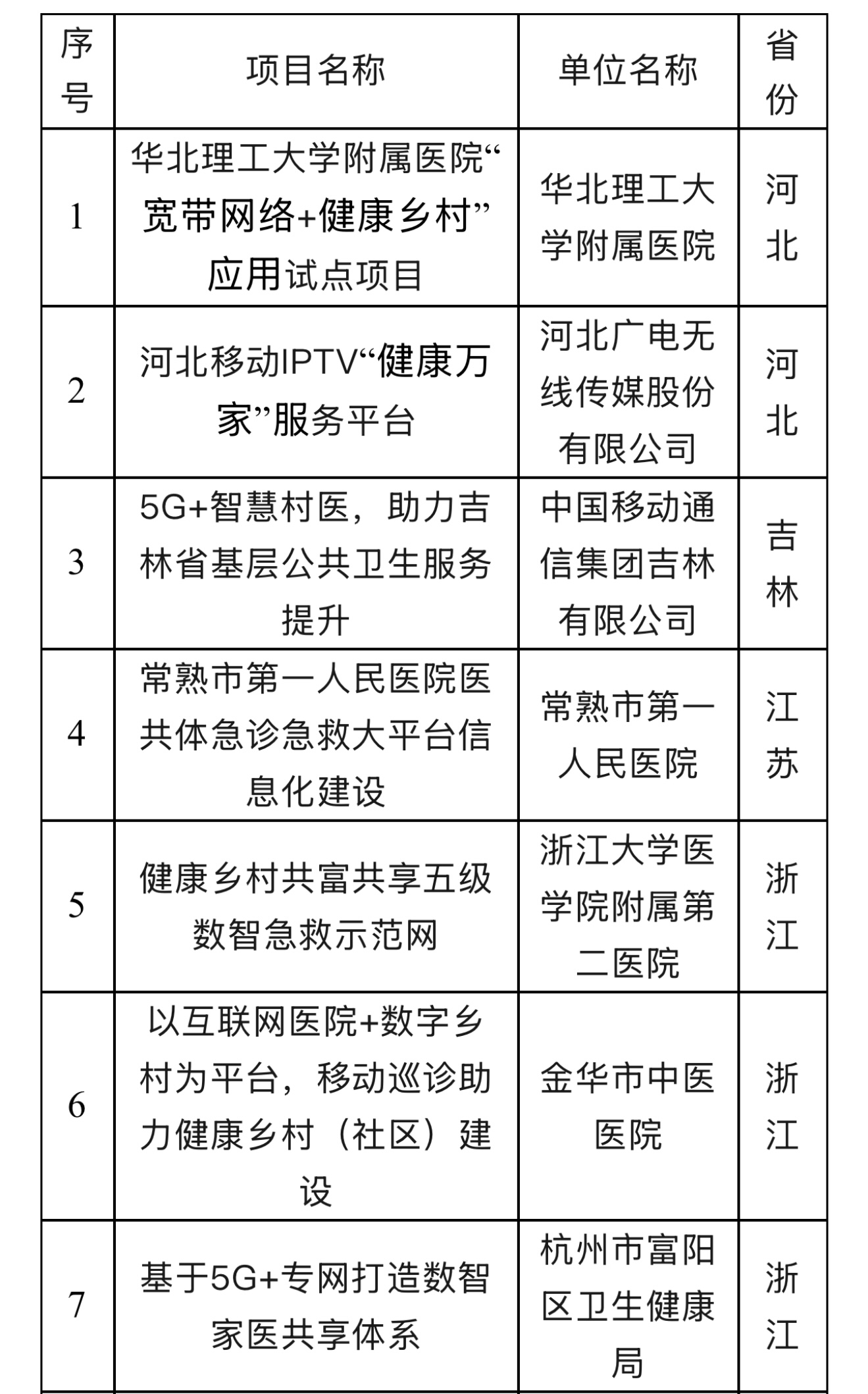 工信部公示“宽带网络+健康乡村”应用典型试点项目 32个项目入选