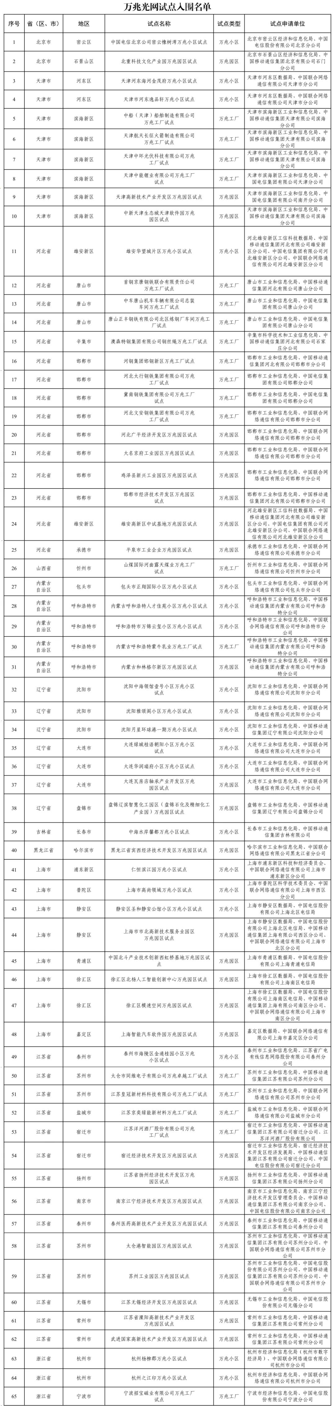 工信部确定168个万兆光网试点入围项目